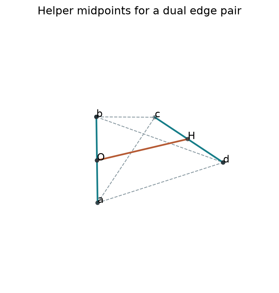 Three-dimensional diagram of two perpendicular opposite edges, their midpoints, and four dashed unit cross edges.