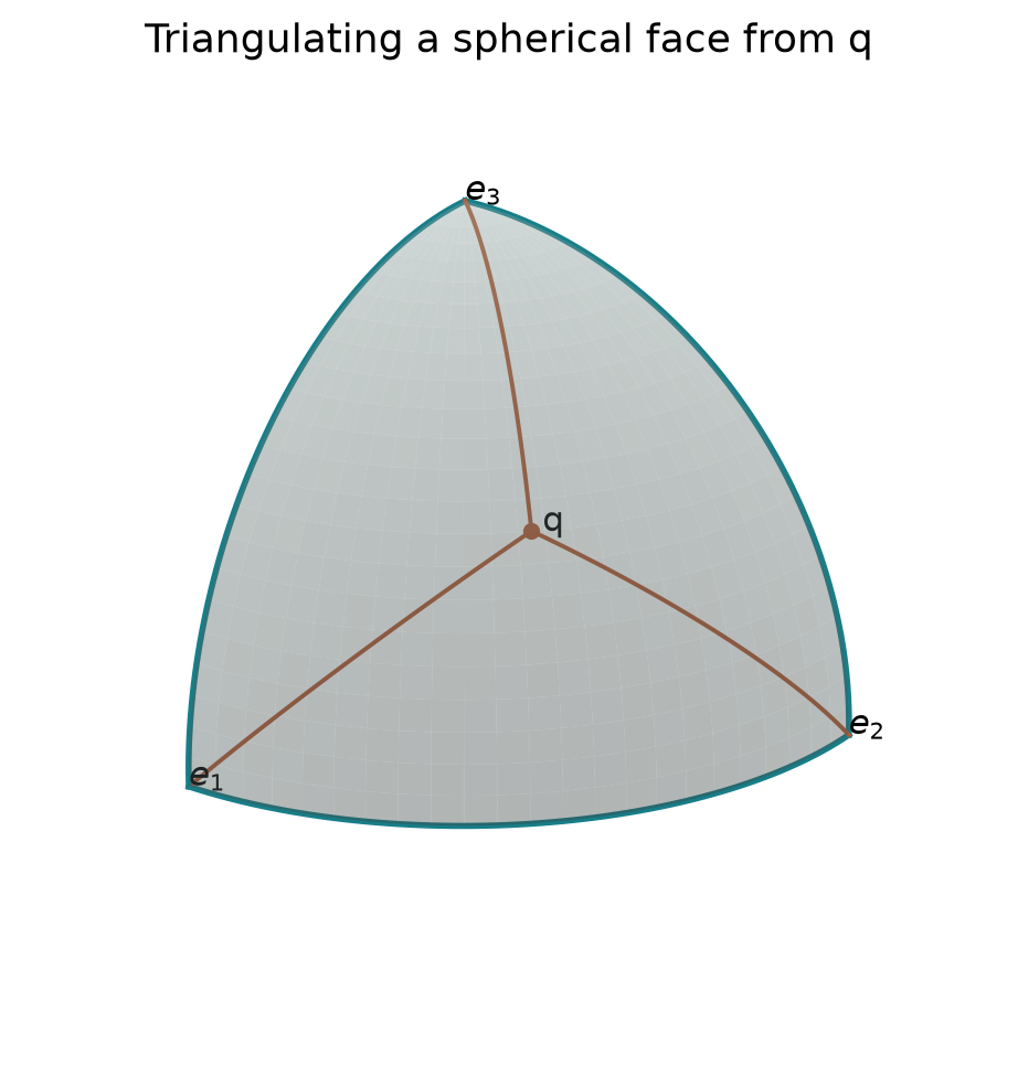 Spherical octant with its three coordinate-axis vertices and geodesic spokes from an interior helper point.